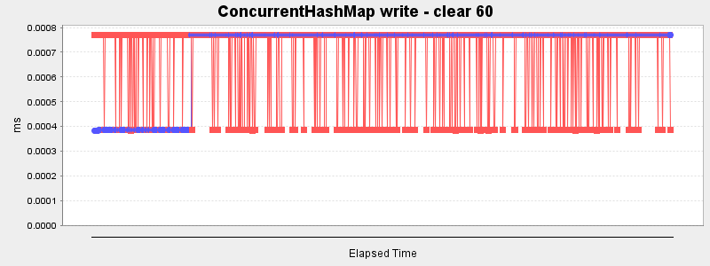 ConcurrentHashMap write - clear 60
